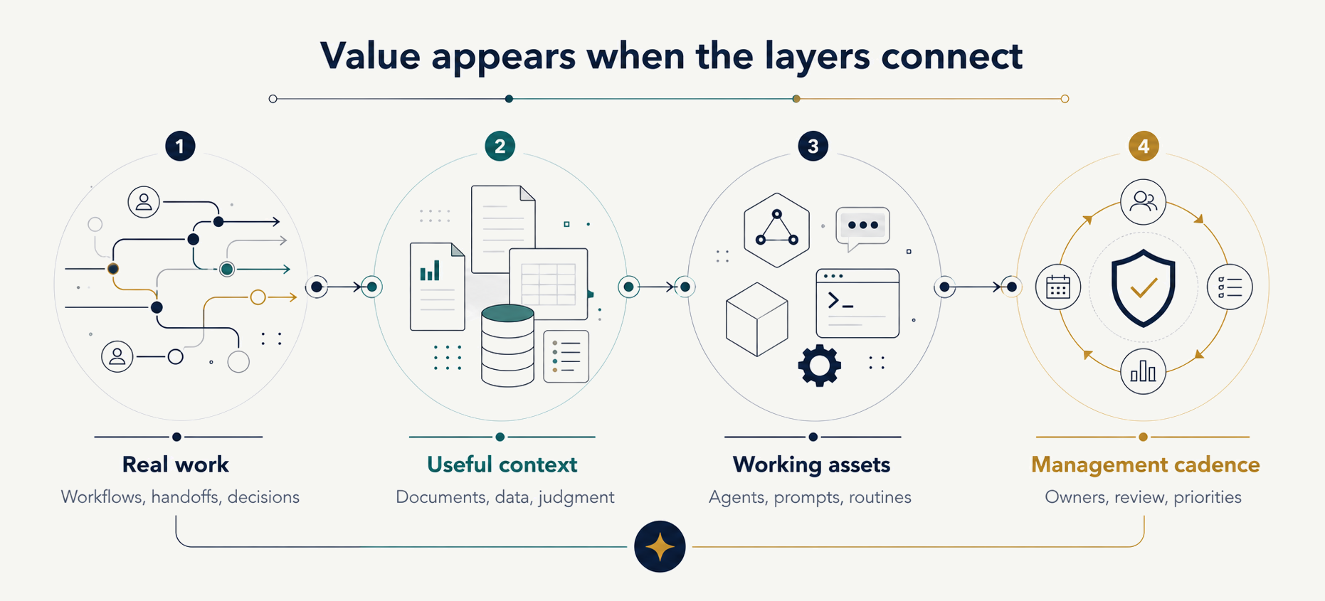 Value appears when the layers connect: real work, useful context, working assets, and management cadence.